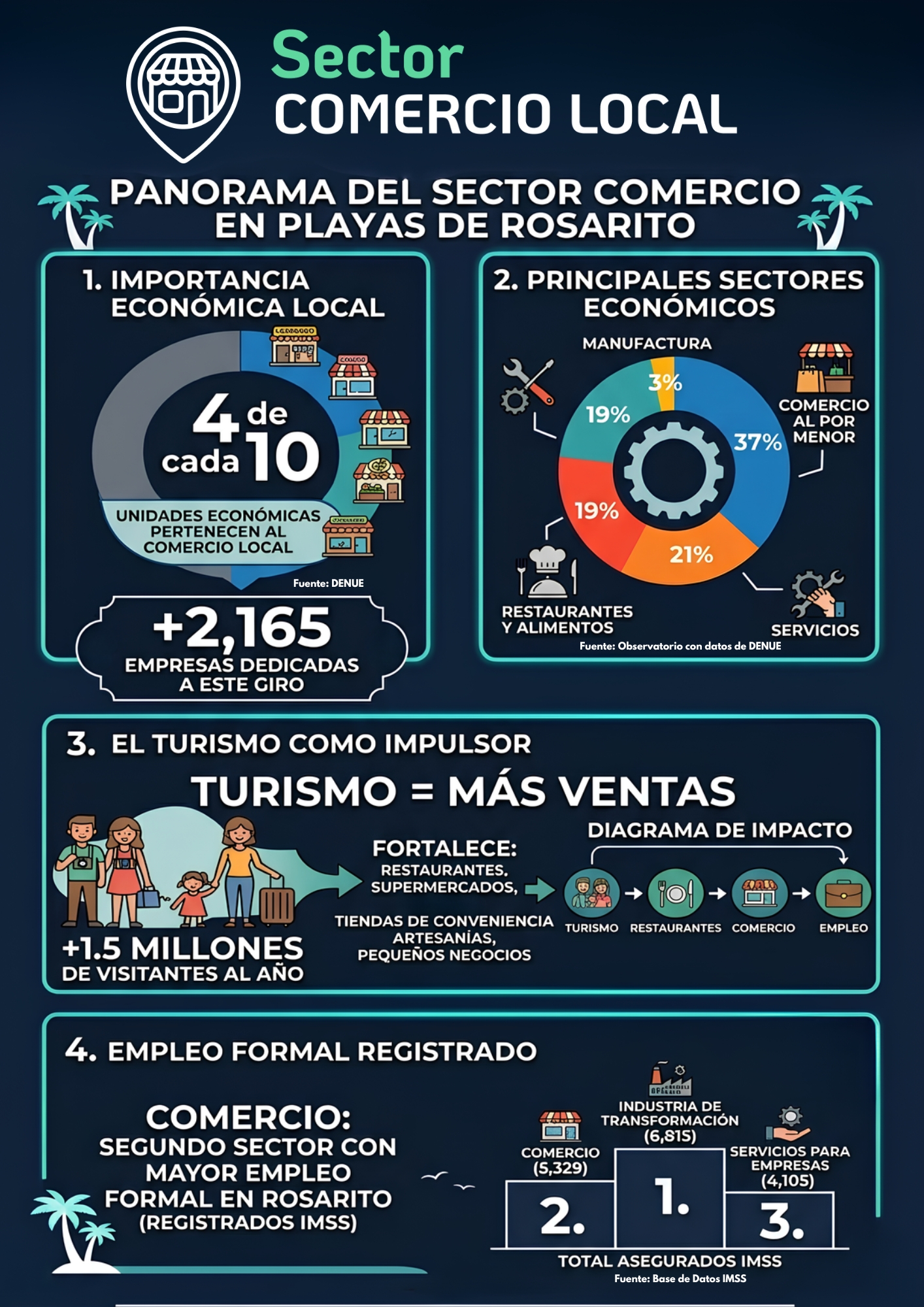 Infografía sector comercio local en Playas de Rosarito