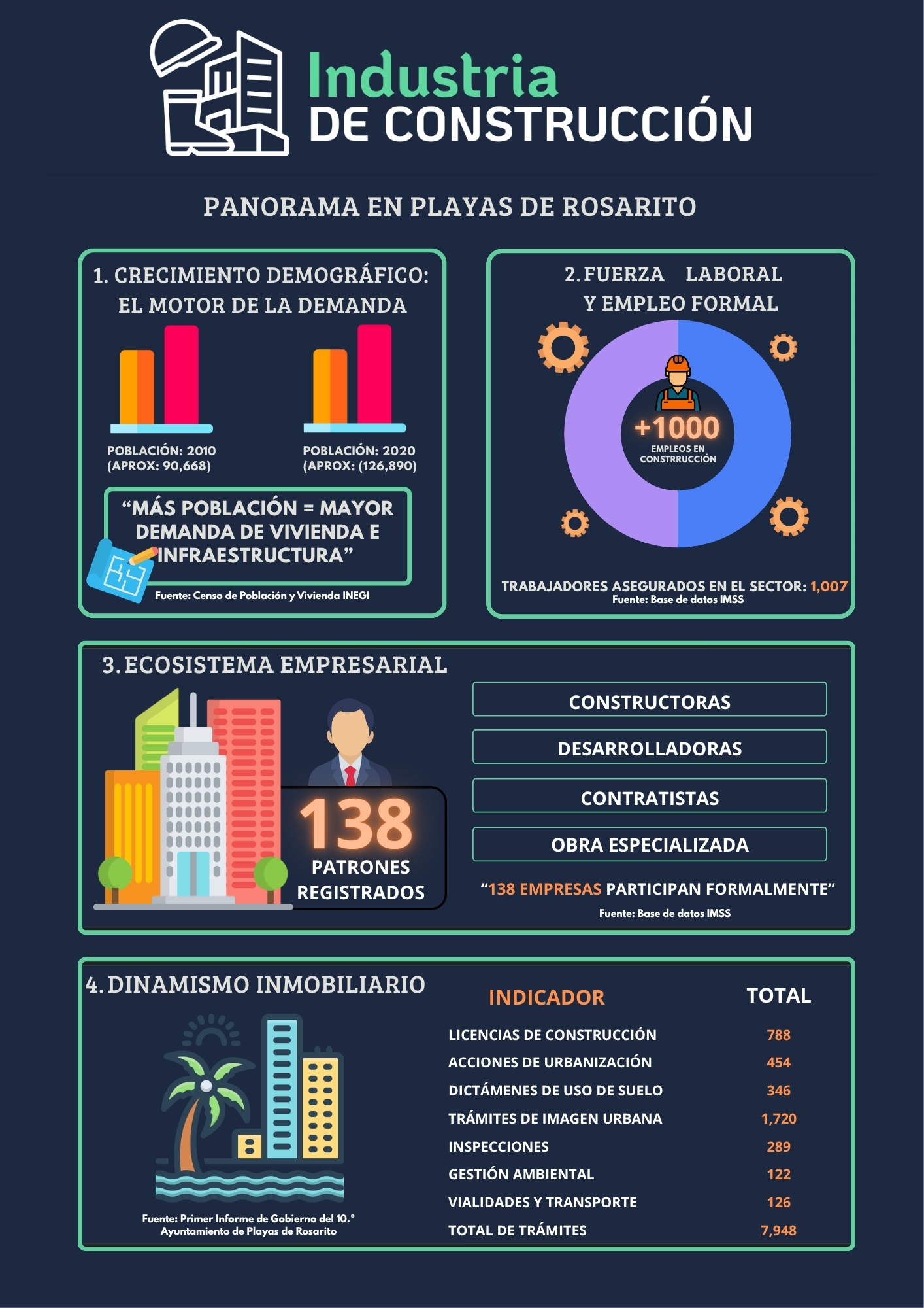 Infografía industria de construcción en Playas de Rosarito