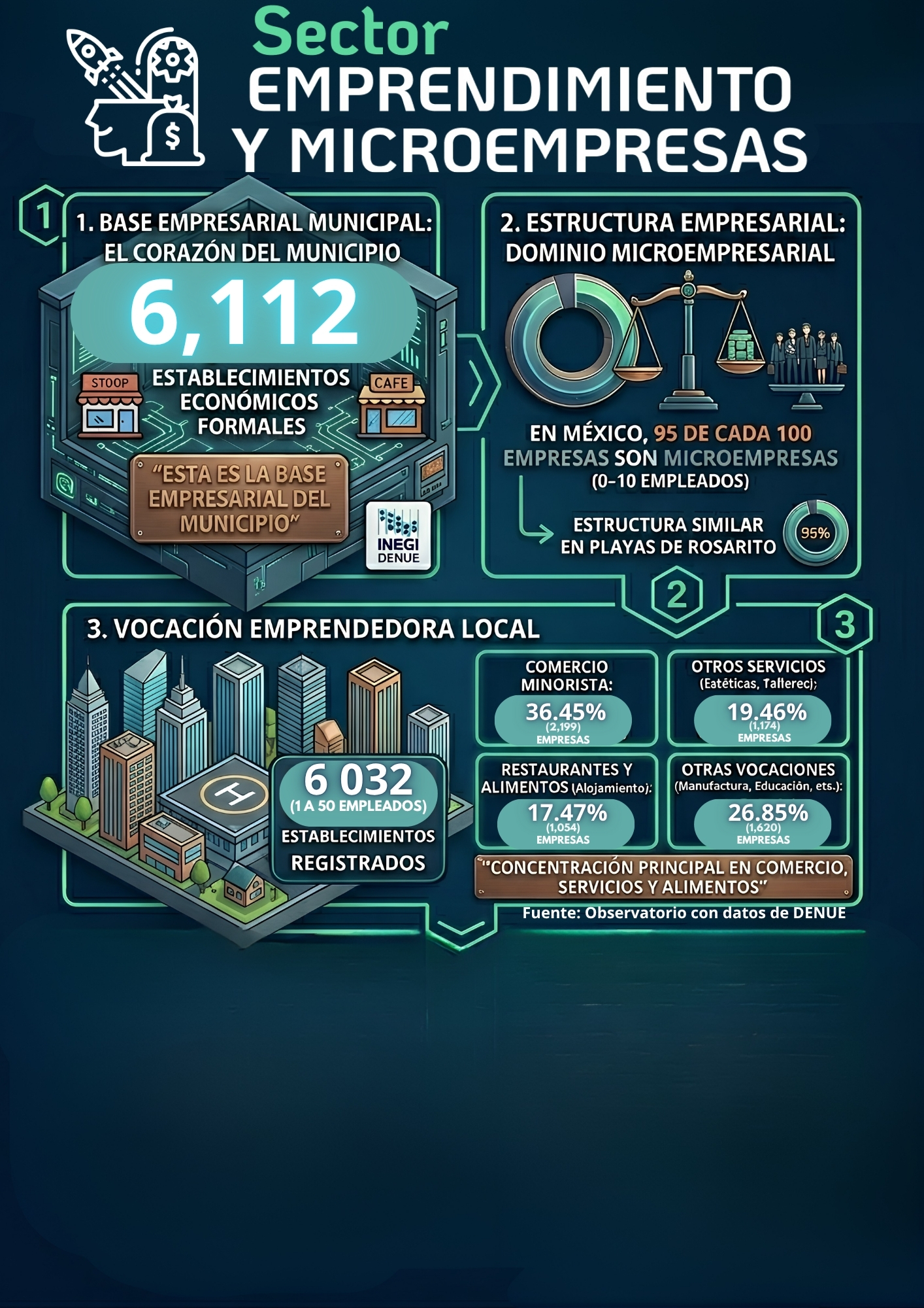 Infografía sector emprendimiento y microempresas en Playas de Rosarito