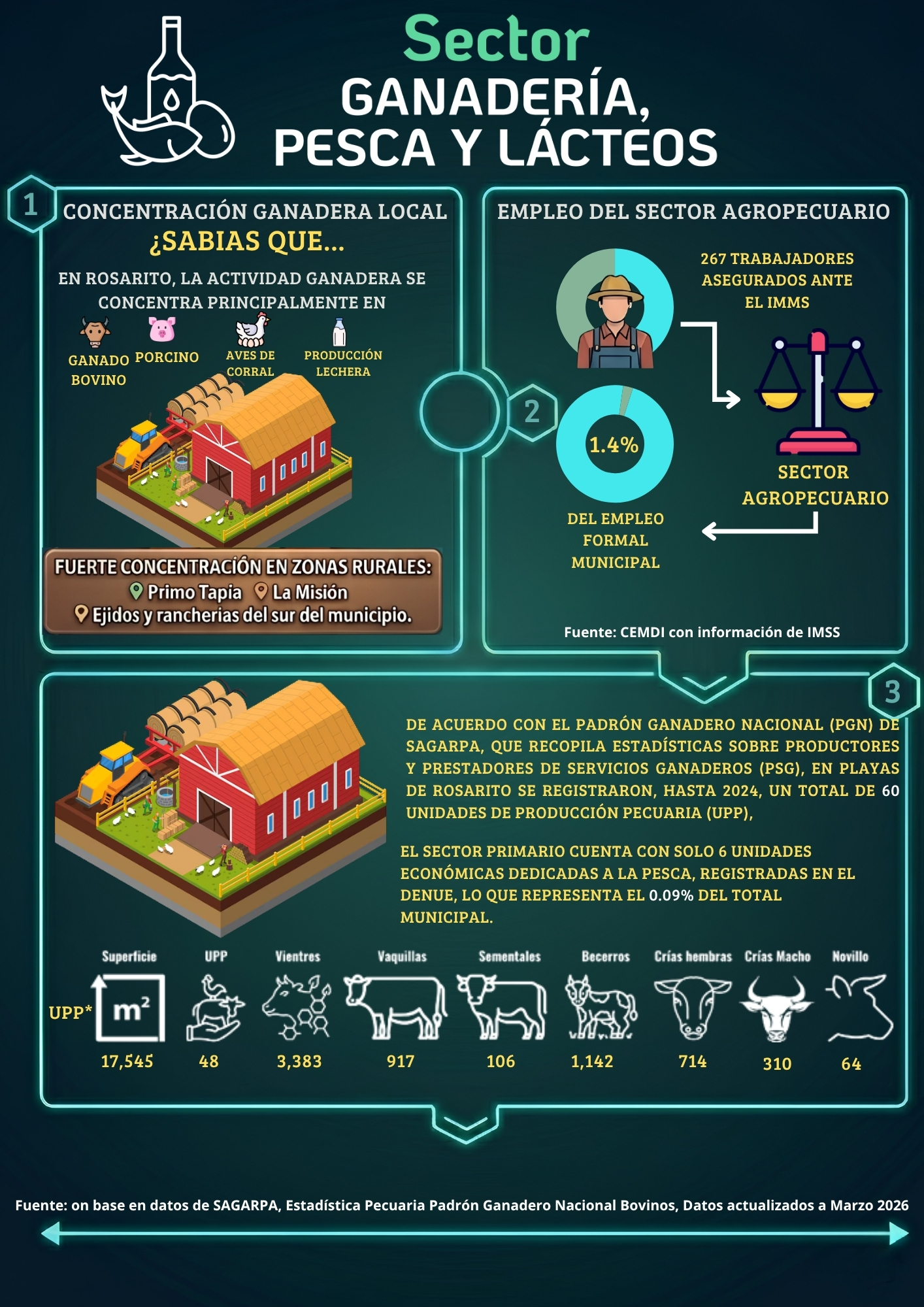 Infografía sector ganadería, pesca y lácteos en Playas de Rosarito