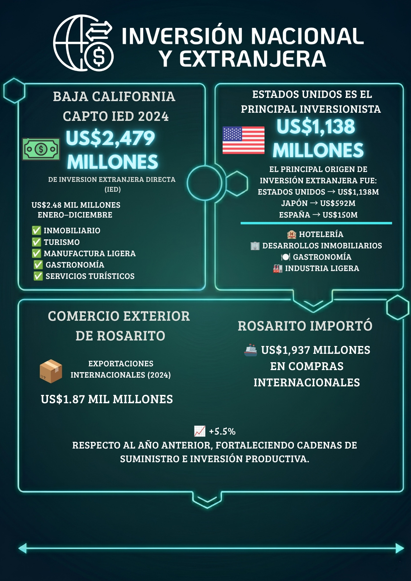 Infografía inversión nacional y extranjera en Playas de Rosarito