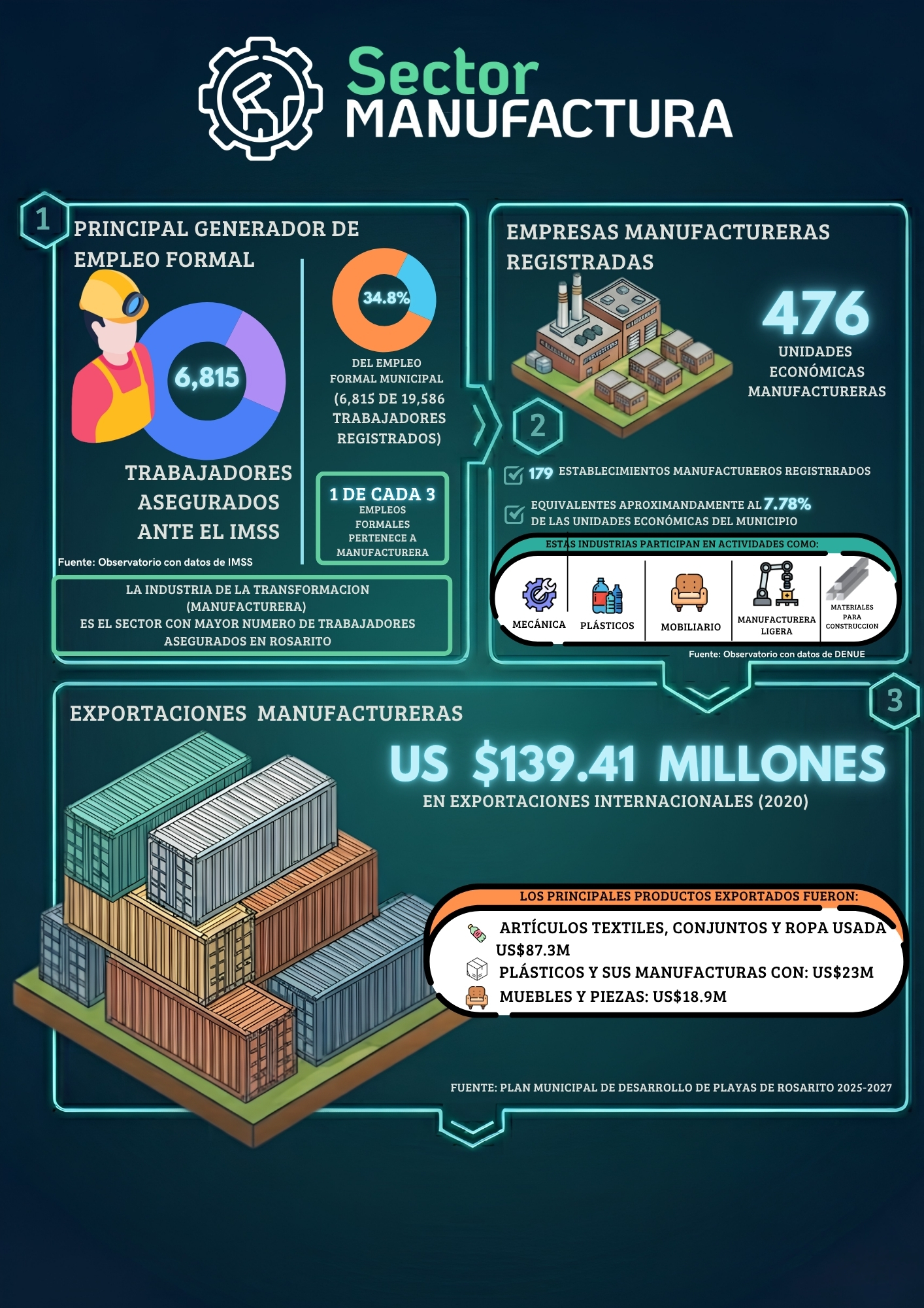 Infografía sector manufacturera parte 1 en Playas de Rosarito