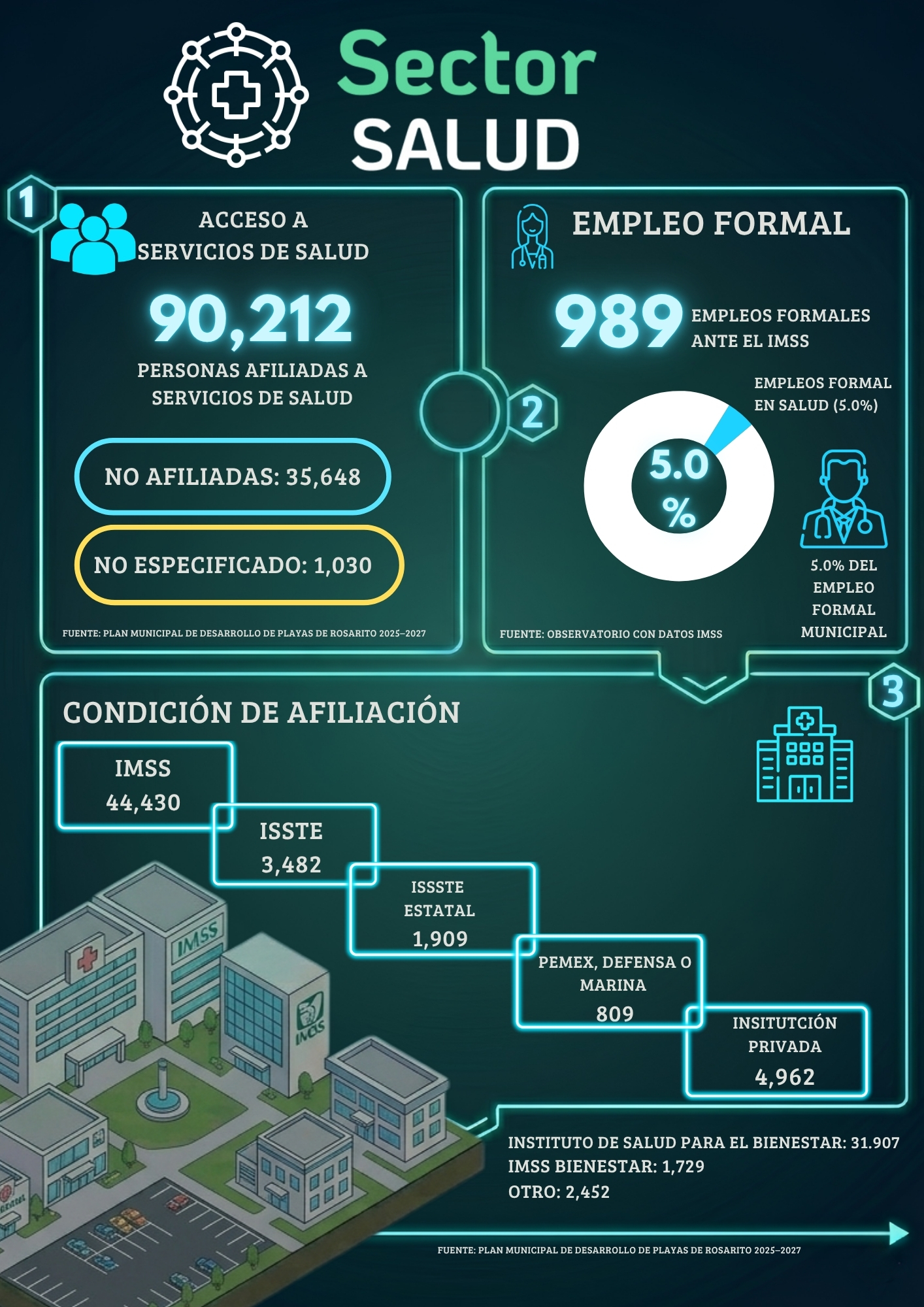 Infografía sector salud en Playas de Rosarito