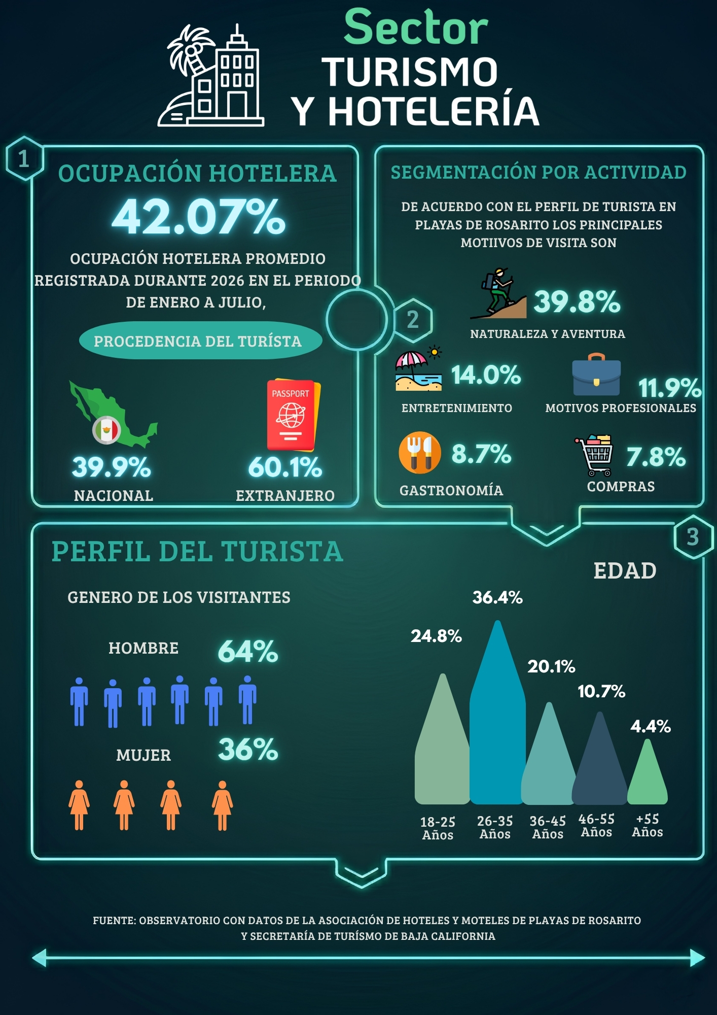 Infografía sector turismo y hotelería en Playas de Rosarito